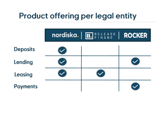 Nordiska bank product offering